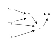 implication graph